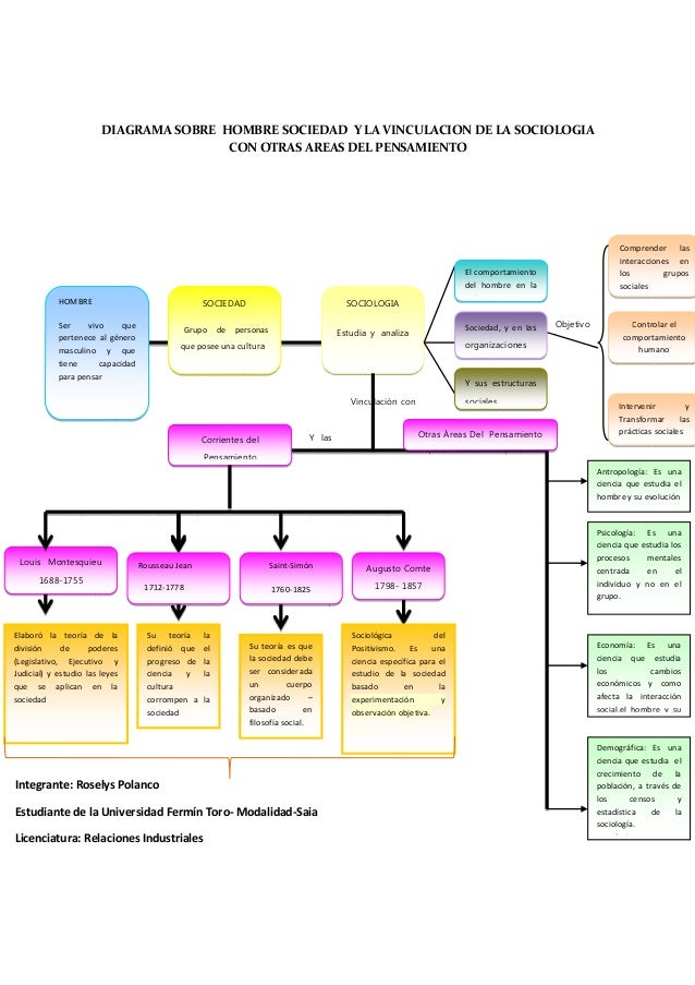 Diagrama de hombre sociedad