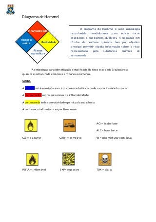 A simbologia para identificação simplificada do risco associado à substância
química é estruturada com base em cores e números.
CORES
A cor azul está associada aos riscos que a substância pode causar à saúde humana.
A cor vermelha representa riscos de inflamabilidade.
A cor amarela indica a reatividade química da substância.
A cor branca indica riscos específicos como:
ACI = ácido forte
ALC = base forte
OXI = oxidante CORR = corrosivo W = não misturar com água
INFLA = inflamável EXP= explosivo TOX = tóxico
Diagrama de Hommel
O diagrama de Hommel é uma simbologia
reconhecida mundialmente para indicar riscos
associados a substâncias químicas. A utilização em
rótulos de resíduos químicos tem por objetivo
principal permitir rápida informação sobre o risco
representado pela substância química ali
armazenada.
0
Inflamabilidade
Riscos à
saúde Reatividade
Riscos
específicos
 