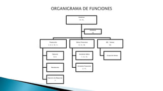 Gerencia
14, 16,
Producción
3, 4, 5, 10, 11,
Operario
8, 9,
Recolección
Operario de Maquinas
7
Adtvo/Financiero
6, 15, 18,
Asistente Adtvo
1, 12, 13,
Asistente Financiero
2, 17,
MK / Ventas
20,
Grupo de Ventas
Asistente
19,
 