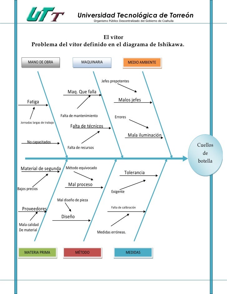 Diagrama de ishikawa