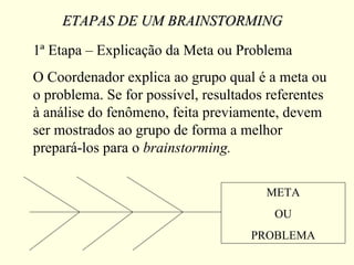 ETAPAS DE UM BRAINSTORMINGETAPAS DE UM BRAINSTORMING
1ª Etapa – Explicação da Meta ou Problema
O Coordenador explica ao grupo qual é a meta ou
o problema. Se for possível, resultados referentes
à análise do fenômeno, feita previamente, devem
ser mostrados ao grupo de forma a melhor
prepará-los para o brainstorming.
META
OU
PROBLEMA
 