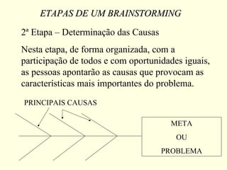 ETAPAS DE UM BRAINSTORMINGETAPAS DE UM BRAINSTORMING
2ª Etapa – Determinação das Causas
Nesta etapa, de forma organizada, com a
participação de todos e com oportunidades iguais,
as pessoas apontarão as causas que provocam as
características mais importantes do problema.
META
OU
PROBLEMA
PRINCIPAIS CAUSAS
 