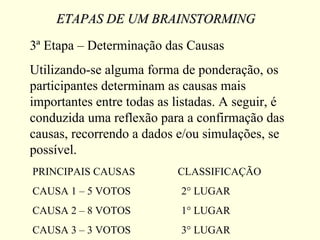 ETAPAS DE UM BRAINSTORMINGETAPAS DE UM BRAINSTORMING
3ª Etapa – Determinação das Causas
Utilizando-se alguma forma de ponderação, os
participantes determinam as causas mais
importantes entre todas as listadas. A seguir, é
conduzida uma reflexão para a confirmação das
causas, recorrendo a dados e/ou simulações, se
possível.
PRINCIPAIS CAUSAS CLASSIFICAÇÃO
CAUSA 1 – 5 VOTOS 2° LUGAR
CAUSA 2 – 8 VOTOS 1° LUGAR
CAUSA 3 – 3 VOTOS 3° LUGAR
 
