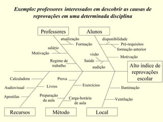 Exemplo: professores interessados em descobrir as causas de
reprovações em uma determinada disciplina
Alto índice de
reprovações
escolar
Alunos
disponibilidade
Método Local
Pré-requisitos
Recursos
Professores
Motivação
Saúde
audição
visão
formação anterior
Formação
atualização
Iluminação
Ventilação
Exercícios
Carga-horária
de aula
Prova
Preparação
da aula
Calculadora
Audiovisual
Apostilas
Livros
Motivação
salário
Regime de
trabalho
 