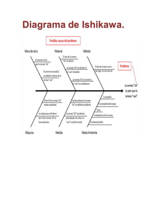 Diagrama de Ishikawa.
 