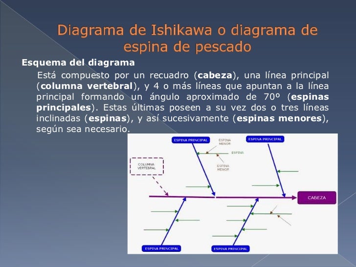 Diagrama de ishikawa o diagramas de espina de pescado