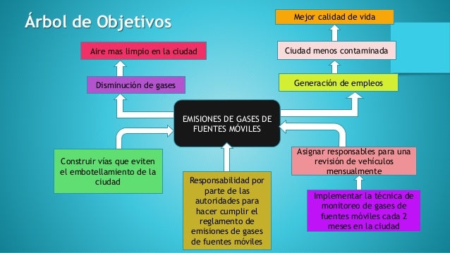 Diagrama de ishikawa y árbol de objetivos