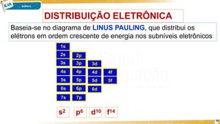 s2
DISTRIBUIÇÃO ELETRÔNICA
Baseia-se no diagrama de LINUS PAULING, que distribui os
elétrons em ordem crescente de energia nos subníveis eletrônicos
p6 d10 f14
2p
1s
2s
3s 3p 3d
4s 4p 4d 4f
5s 5p 5d 5f
10
6s 6p 6d
7s 7p
 