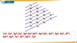 1s
2s 2p
3s 3p 3d
4s 4p 4d 4f
5s 5p 5d 5f
6s 6p 6d
7p
7s
11
1s2, 2s2, 2p6,3s2, 3p6,4s2,3d10, 4p6,5s2, 4d10, 5p6, 6s2, 4f14,
5d10, 6p6, 7s2, 5f14, 6d10, 7p6
 