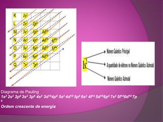 Diagrama de Pauling 
1s2 2s2 2p6 3s2 3p6 4s2 3d104p6 5s2 4d10 5p6 6s2 4f14 5d106p6 7s2 5f146d10 7p 
6 
Ordem crescente de energia 
 