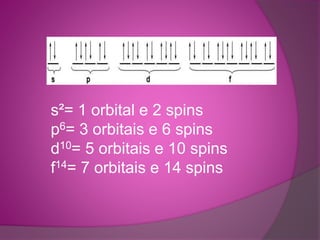 s²= 1 orbital e 2 spins 
p6= 3 orbitais e 6 spins 
d10= 5 orbitais e 10 spins 
f14= 7 orbitais e 14 spins 
 
