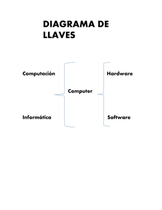 Computación Hardware
Computer
Informática Software
DIAGRAMA DE
LLAVES
 