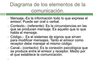 Diagrama de los elementos de la comunicacion. (4) | PPTX