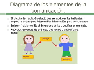 Diagrama de los elementos de la comunicacion. (4) | PPTX