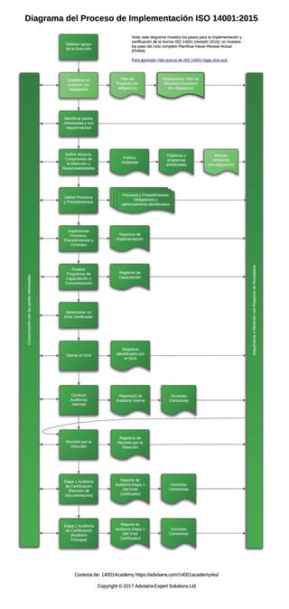 Diagrama del Proceso de lmplementaci6n ISO 14001:2015
Nota: este diagrama muestra los pasos para la implementaci6n y
certificaci6n de la Norma ISO 14001 (revision 2015); no muestra
los paso del ciclo complete Planificar-Hacer-Revisar-Actuar
(PHRA).
Para aprender mas acerca de ISO 14001 haga click aca.
Cortesfa de: 14001Academy https://advisera.com/1400lacademy/es/
Copyright © 2017 Advisera Expert Solutions Ltd
 