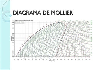 DIAGRAMA DE MOLLIER
 