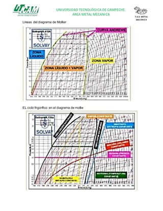 UNIVERSIDAD TECNOLÓGICA DE CAMPECHE.
AREA METAL MECANICA T.S.U METAL
MECÀNICA
Líneas del diagrama de Mollier
EL ciclo frigorífico en el diagrama de mollie
 