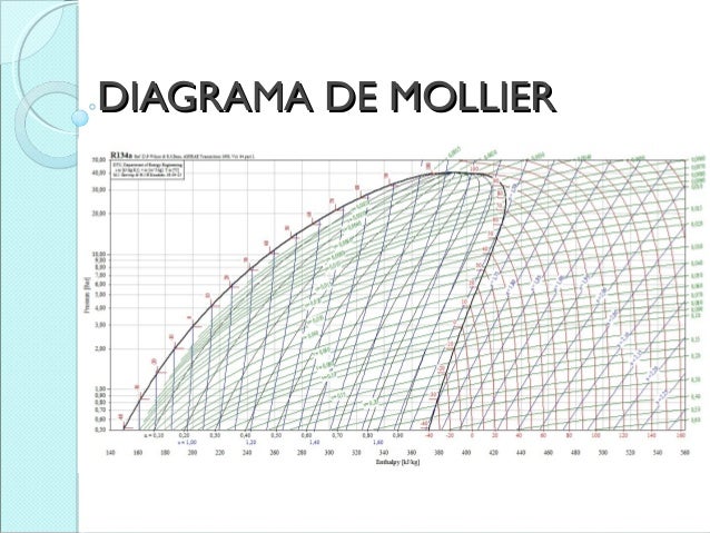 Diagrama De Mollier