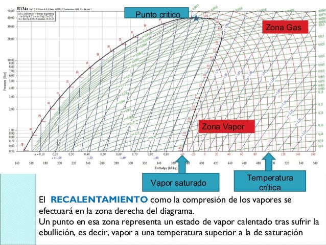 Diagrama De Mollier