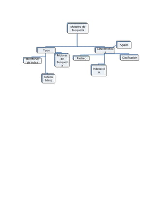 Motores de
Busqueda
Tipos
Directorios
de Indice
Sistema
Mixto
Motores
de
Busqued
a
Caracteristica
s
Indexació
n
Rastreo
Spam
Clasificación
 