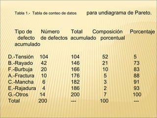 Tabla 1.-  Tabla de conteo de datos para undiagrama de Pareto.    Tipo de   Número  Total   Composición  Porcentaje  defecto  de defectos  acumulado  porcentual  acumulado    D.-Tensión 104 104 52 5 B.-Rayado  42 146 21 73 F.-Burbuja  20 166 10 83 A.-Fractura  10 176  5 88 C.-Mancha   6 182  3 91  E.-Rajadura   4 186  2 93 G.-Otros 14 200  7   100 Total   200 ---   100 --- 