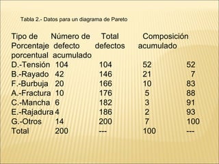 Tabla 2.- Datos para un diagrama de Pareto Tipo de  Número de  Total  Composición  Porcentaje  defecto  defectos  acumulado  porcentual  acumulado D.-Tensión 104 104 52 52 B.-Rayado 42 146 21   7 F.-Burbuja 20 166 10 83 A.-Fractura 10 176  5 88 C.-Mancha 6 182  3 91 E.-Rajadura 4 186  2 93 G.-Otros 14 200  7   100 Total   200 ---   100 --- 