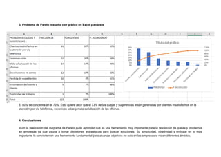 3. Problema de Pareto resuelto con gráfico en Excel y análisis
El 80% se concentra en el 73%. Esto quiere decir que el 73% de las quejas y sugerencias están generadas por clientes insatisfechos en la
atención por vía telefónica, excesivas colas y mala señalización de las oficinas.
4. Conclusiones
-Con la realización del diagrama de Pareto pude aprender que es una herramienta muy importante para la resolución de quejas y problemas
en empresas ya que ayuda a tomar decisiones estratégicas para buscar soluciones. Su simplicidad, objetividad y enfoque en lo más
importante lo convierten en una herramienta fundamental para alcanzar objetivos no solo en las empresas si no en diferentes ámbitos.
 