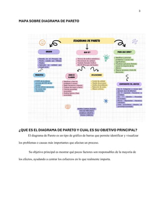 3
MAPA SOBRE DIAGRAMA DE PARETO
¿QUE ES EL DIAGRAMA DE PARETO Y CUAL ES SU OBJETIVO PRINCIPAL?
El diagrama de Pareto es un tipo de gráfico de barras que permite identificar y visualizar
los problemas o causas más importantes que afectan un proceso.
Su objetivo principal es mostrar qué pocos factores son responsables de la mayoría de
los efectos, ayudando a centrar los esfuerzos en lo que realmente importa.
 