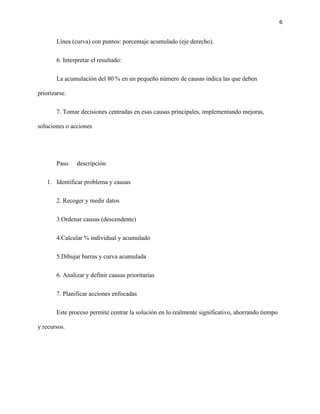6
Línea (curva) con puntos: porcentaje acumulado (eje derecho).
6. Interpretar el resultado:
La acumulación del 80 % en un pequeño número de causas indica las que deben
priorizarse.
7. Tomar decisiones centradas en esas causas principales, implementando mejoras,
soluciones o acciones
Paso descripción
1. Identificar problema y causas
2. Recoger y medir datos
3.Ordenar causas (descendente)
4.Calcular % individual y acumulado
5.Dibujar barras y curva acumulada
6. Analizar y definir causas prioritarias
7. Planificar acciones enfocadas
Este proceso permite centrar la solución en lo realmente significativo, ahorrando tiempo
y recursos.
 