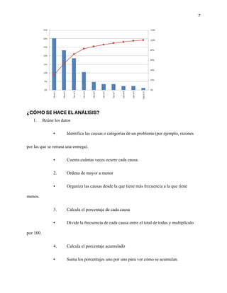 7
¿CÓMO SE HACE EL ANÁLISIS?
1. Reúne los datos
• Identifica las causas o categorías de un problema (por ejemplo, razones
por las que se retrasa una entrega).
• Cuenta cuántas veces ocurre cada causa.
2. Ordena de mayor a menor
• Organiza las causas desde la que tiene más frecuencia a la que tiene
menos.
3. Calcula el porcentaje de cada causa
• Divide la frecuencia de cada causa entre el total de todas y multiplícalo
por 100.
4. Calcula el porcentaje acumulado
• Suma los porcentajes uno por uno para ver cómo se acumulan.
 