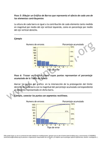 Paso 5: Dibujar un Gráfico de Barras que representa el efecto de cada uno de
                 los elementos contribuyentes

                 La altura de cada barra es igual a la contribución de cada elemento tanto medida
                 en magnitud por medio del eje vertical izquierdo, como en porcentaje por medio
                 del eje vertical derecho.



                 Ejemplo

                                      Numero de errores


                                                                                                                      r
                                                                                                   Porcentaje acumulado

                                                                                                                        g
                                                                                                                 q .o
                                                             ibe
                                                          nd             Tipo de error




              .                                       f u
                 Paso 6: Trazar un Gráfico Lineal cuyos puntos representan el porcentaje
                 acumulado de la Tabla de Pareto




            w
                 Marcar los puntos del gráfico en la intersección de la prolongación del límite




           w
                 derecho de cada barra con la magnitud del porcentaje acumulado correspondiente
                 al elemento representado en dicha barra.



         w       Ejemplo, conectar los puntos con segmentos rectilíneos.

                                      Numero de errores                                            Porcentaje acumulado




                                                                         Tipo de error


©Se puede hacer un uso no comercial de este material sin modificaciones, siempre que se cite la fuente (www.fundibeq.org) y comunicando a FUNDIBEQ
(autorizacion@fundibeq.org) la persona u organización responsable de su difusión y el objetivo que se persigue (aplicar experiencias, estudio, investigación..)
                                                                          11
 