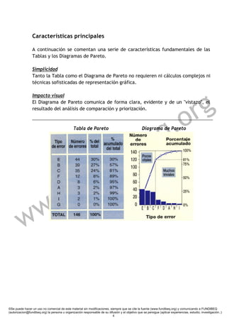 Características principales

                 A continuación se comentan una serie de características fundamentales de las
                 Tablas y los Diagramas de Pareto.

                 Simplicidad
                 Tanto la Tabla como el Diagrama de Pareto no requieren ni cálculos complejos ni
                 técnicas sofisticadas de representación gráfica.




                                                                                                                        g
                 Impacto visual



                                                                                                                      r
                 El Diagrama de Pareto comunica de forma clara, evidente y de un "vistazo", el




                                                                                                                   .o
                 resultado del análisis de comparación y priorización.



                                                Tabla de Pareto



                                                               e                                                 q
                                                                                                   Diagrama de Pareto




                                                           d ib
                                                      f u n
            w .
         w w


©Se puede hacer un uso no comercial de este material sin modificaciones, siempre que se cite la fuente (www.fundibeq.org) y comunicando a FUNDIBEQ
(autorizacion@fundibeq.org) la persona u organización responsable de su difusión y el objetivo que se persigue (aplicar experiencias, estudio, investigación..)
                                                                           4
 