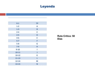 0-1 TP
1-2 A
1-3 B
2-4 C
2-5 D
4-6 E
5-7 F
5-8 G
7-9 H
9-10 I
10-11 J
10-12 K
11-13 L
12-14 M
13-15 N
Leyenda
Ruta Critica: 50
Días