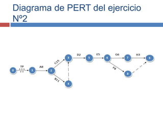 Diagrama de PERT del ejercicio
Nº2