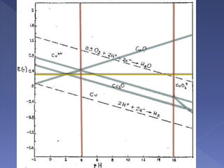Diagrama de pourbaix