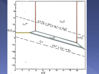 Diagrama de pourbaix