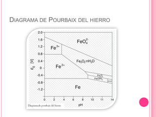 Diagrama de PourbaixZonas:M =inmunidad a la   corrosión