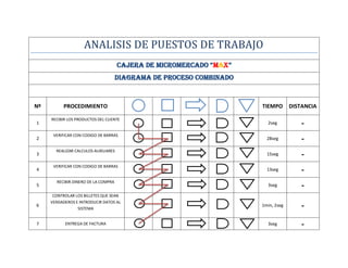 ANALISIS DE PUESTOS DE TRABAJO
CAJERA DE MICROMERCADO “MAX”
DIAGRAMA DE PROCESO COMBINADO
Nº PROCEDIMIENTO TIEMPO DISTANCIA
1
RECIBIR LOS PRODUCTOS DEL CLIENTE
2seg -
2
VERIFICAR CON CODIGO DE BARRAS
28seg -
3
REALIZAR CALCULOS AUXILIARES
15seg -
4
VERIFICAR CON CODIGO DE BARRAS
13seg -
5
RECIBIR DINERO DE LA COMPRA
3seg -
6
CONTROLAR LOS BILLETES QUE SEAN
VERDADEROS E INTRODUCIR DATOS AL
SISTEMA
1min, 2seg -
7 ENTREGA DE FACTURA 3seg -
 