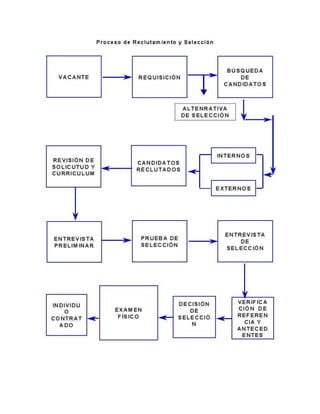 Diagrama de proceso de reclutamiento y seleccion