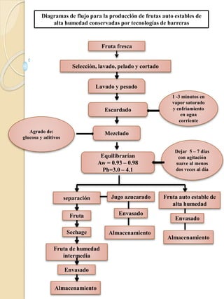 Diagramas de flujo para la producción de frutas auto estables de
alta humedad conservadas por tecnologías de barreras
Fruta fresca
Selección, lavado, pelado y cortado
Lavado y pesado
Escardado
Mezclado
Equilibrarían
Aw = 0.93 – 0.98
Ph=3.0 – 4.1
separación
Fruta
Sechage
Fruta de humedad
intermedia
Envasado
Almacenamiento
Jugo azucarado
Envasado
Almacenamiento
Fruta auto estable de
alta humedad
Envasado
Almacenamiento
1 -3 minutos en
vapor saturado
y enfriamiento
en agua
corriente
Dejar 5 – 7 días
con agitación
suave al menos
dos veces al día
Agrado de:
glucosa y aditivos