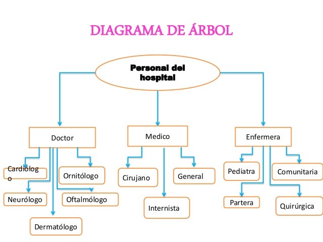 Diagrama de árbol