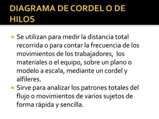  Se utilizan para medir la distancia total
recorrida o para contar la frecuencia de los
movimientos de los trabajadores, los
materiales o el equipo, sobre un plano o
modelo a escala, mediante un cordel y
alfileres.
 Sirve para analizar los patrones totales del
flujo o movimientos de varios sujetos de
forma rápida y sencilla.
 