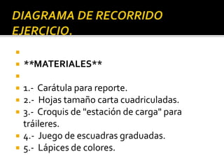 
 **MATERIALES**

 1.- Carátula para reporte.
 2.- Hojas tamaño carta cuadriculadas.
 3.- Croquis de "estación de carga" para
tráileres.
 4.- Juego de escuadras graduadas.
 5.- Lápices de colores.
 