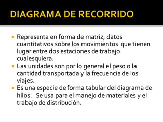  Representa en forma de matriz, datos
cuantitativos sobre los movimientos que tienen
lugar entre dos estaciones de trabajo
cualesquiera.
 Las unidades son por lo general el peso o la
cantidad transportada y la frecuencia de los
viajes.
 Es una especie de forma tabular del diagrama de
hilos. Se usa para el manejo de materiales y el
trabajo de distribución.
 