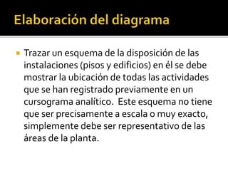  Trazar un esquema de la disposición de las
instalaciones (pisos y edificios) en él se debe
mostrar la ubicación de todas las actividades
que se han registrado previamente en un
cursograma analítico. Este esquema no tiene
que ser precisamente a escala o muy exacto,
simplemente debe ser representativo de las
áreas de la planta.
 