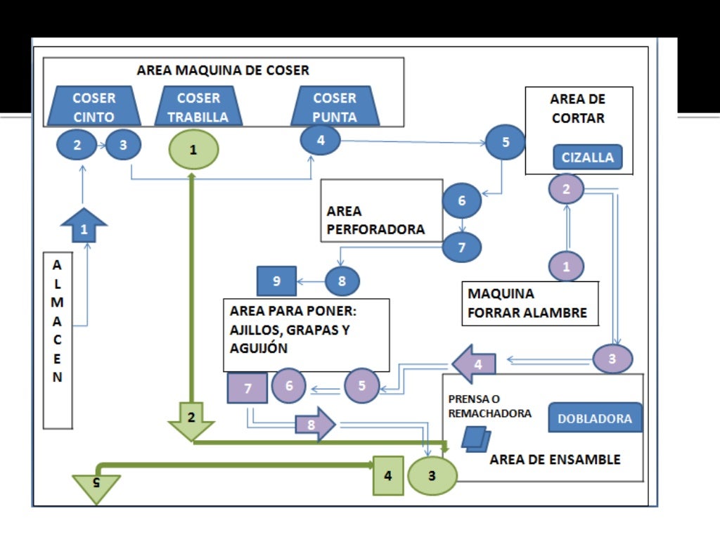 Diagrama De Recorrido