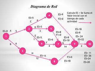 Diagrama de Red
A
B
C
D
E
F G I
H
F1=0
F2=0
F3=0
5
6
4
3
1
4 14
12
2
ES=0
ES=5
ES=5
ES=5
ES= 6
ES=18
ES=22ES=6
ES=8
ES=9
ES=9
ES= 24
ES=10
ES=8
ES= 11
ES= 26
ES=24
Calculo ES = Se Suma el
Valor Inicial con el
tiempo de cada
actividad
ES=20
ES=18
 