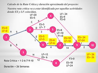 A
B
C
D
E
F G I
H
F1=0
F2=0
F3=0
5
6
4
3
1
4 14
12
2
ES=0
LF=0
LF=20
ES=5
ES=5
LF= 7
ES=5
LF=5
LF=12
ES= 6
ES=18
LF=24
ES=6
LF=6
ES=8
LF=10
LF= 24
ES=9
ES= 24
LF=24
ES=10
LF=10
LF= 26
ES= 26
Calculo de la Ruta Critica y duración aproximada del proyecto:
Nuestra ruta critica va a estar identificada por aquellas actividades
donde ES y LF coincidan.
Ruta Critica = 1-2-6-7-9-10
Duración = 26 Semanas
 