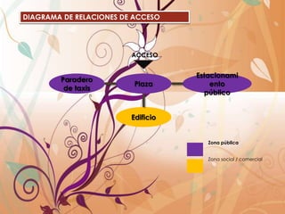 DIAGRAMA DE RELACIONES DE ACCESOACCESOPlazaEstacionamiento públicoParadero de taxisEdificioZona públicaZona social / comercial