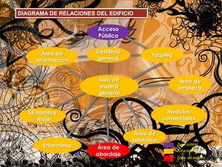 DIAGRAMA DE RELACIONES DEL EDIFICIOAcceso PúblicoVestíbulo generalÁrea de información Taquilla Sala de espera generalÁrea de limpiezaMódulos comercialesSS hombre / mujerZona públiacÁrea de telefoníaZona social / comercialEnfermeríaZona  de arribo y salidaÁrea de abordaje
